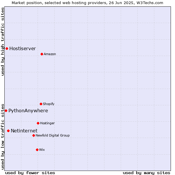 Market position of Netinternet vs. Hostiserver vs. PythonAnywhere