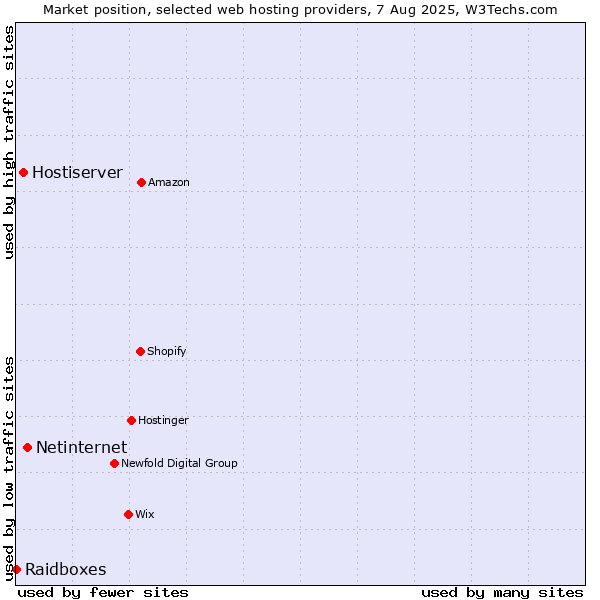 Market position of Netinternet vs. Hostiserver vs. Raidboxes