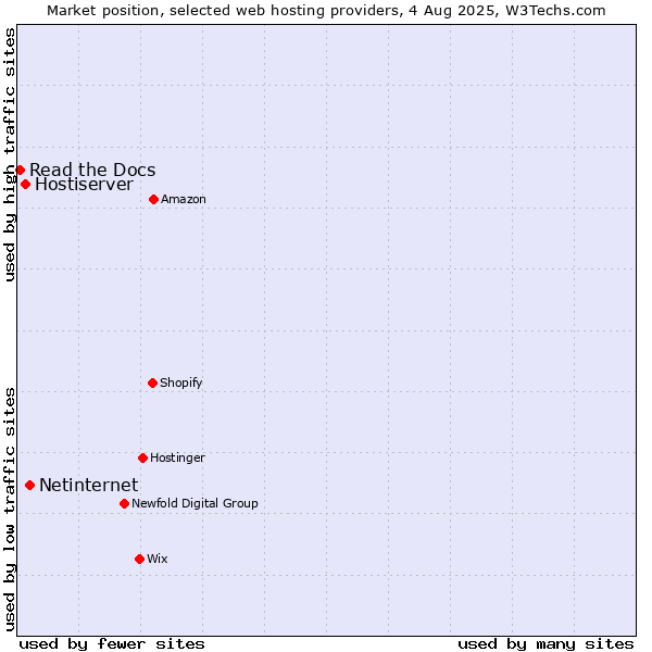 Market position of Netinternet vs. Hostiserver vs. Read the Docs