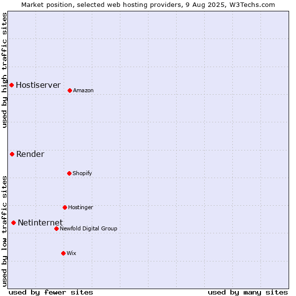 Market position of Netinternet vs. Render vs. Hostiserver