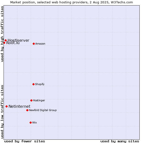 Market position of Netinternet vs. Hostiserver vs. Root.lu