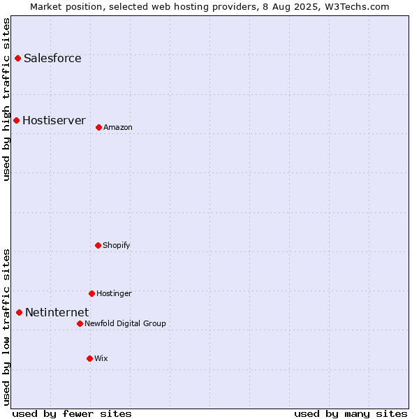 Market position of Netinternet vs. Salesforce vs. Hostiserver