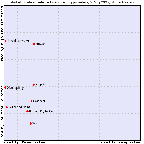 Market position of Netinternet vs. Hostiserver vs. Semplify