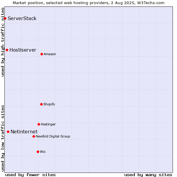 Market position of Netinternet vs. Hostiserver vs. ServerStack