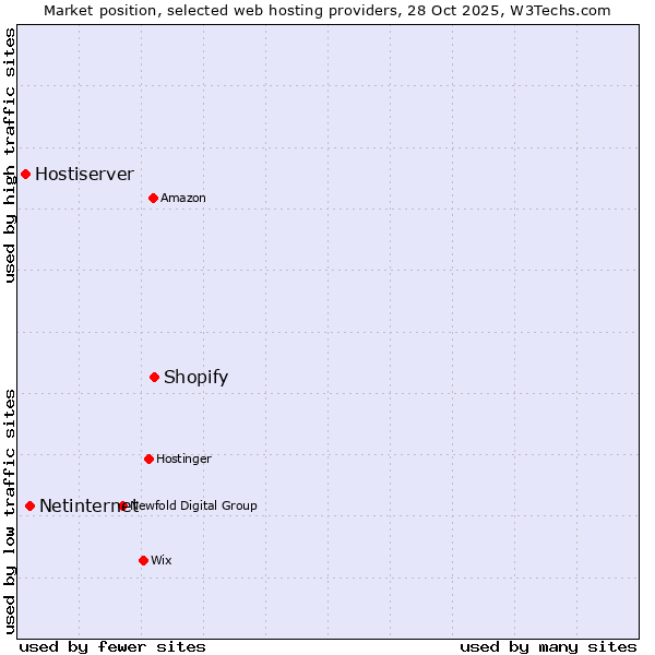 Market position of Shopify vs. Netinternet vs. Hostiserver