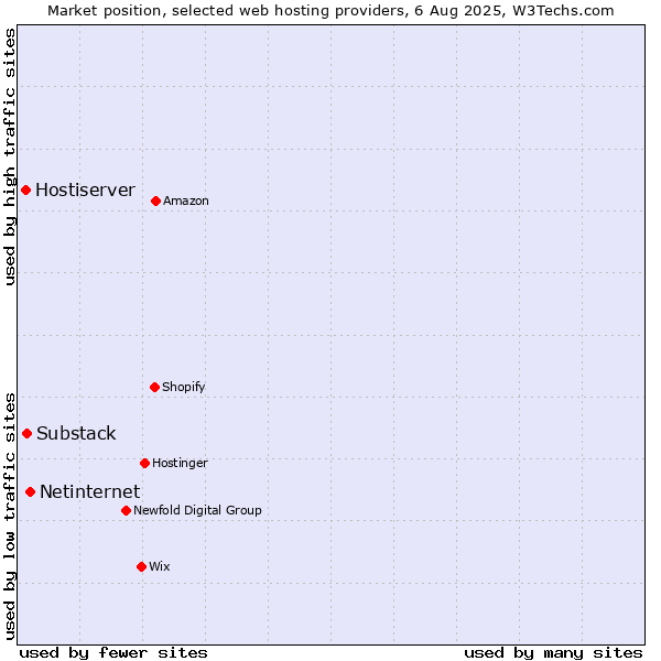 Market position of Netinternet vs. Substack vs. Hostiserver