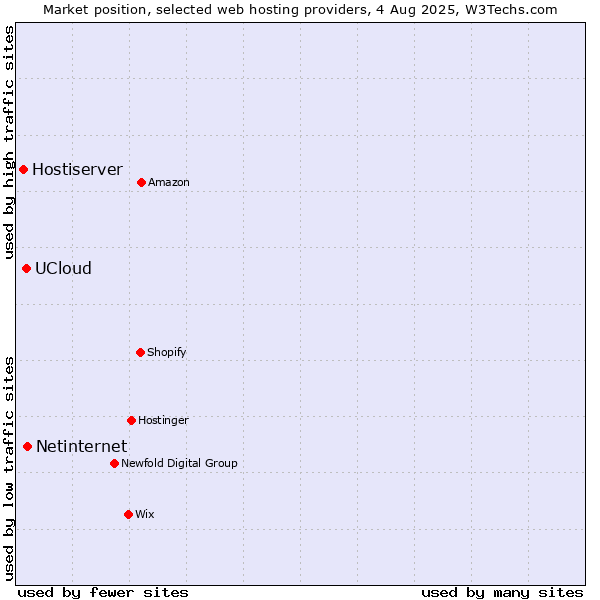 Market position of Netinternet vs. UCloud vs. Hostiserver