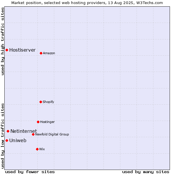 Market position of Netinternet vs. Uniweb vs. Hostiserver