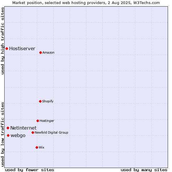 Market position of webgo vs. Netinternet vs. Hostiserver