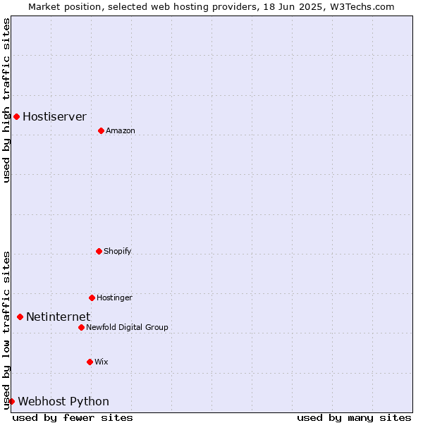 Market position of Netinternet vs. Hostiserver vs. Webhost Python