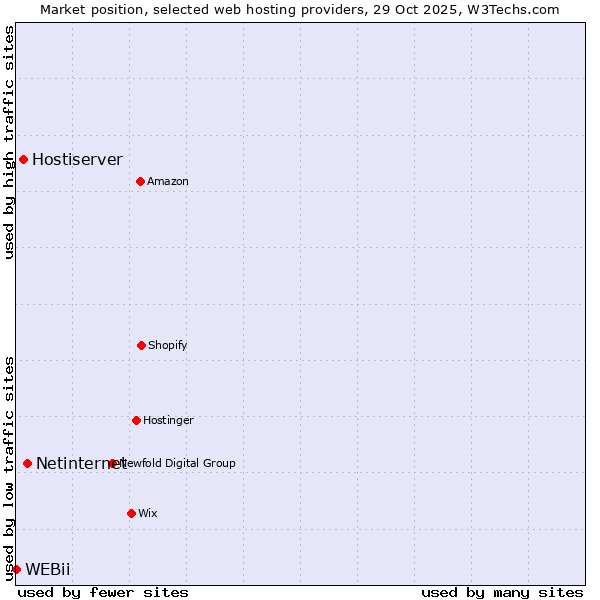 Market position of Netinternet vs. Hostiserver vs. WEBii