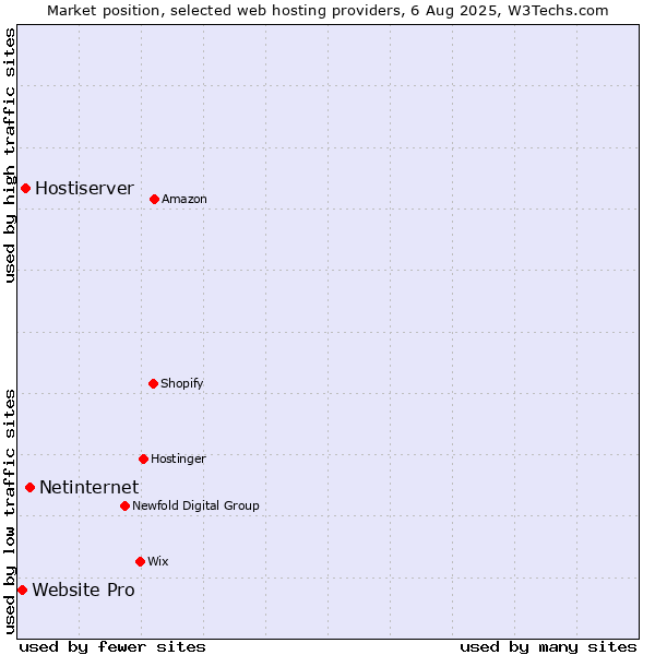 Market position of Netinternet vs. Hostiserver vs. Website Pro