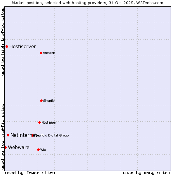 Market position of Netinternet vs. Hostiserver vs. Webware