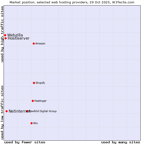 Market position of Netinternet vs. Hostiserver vs. Webzilla