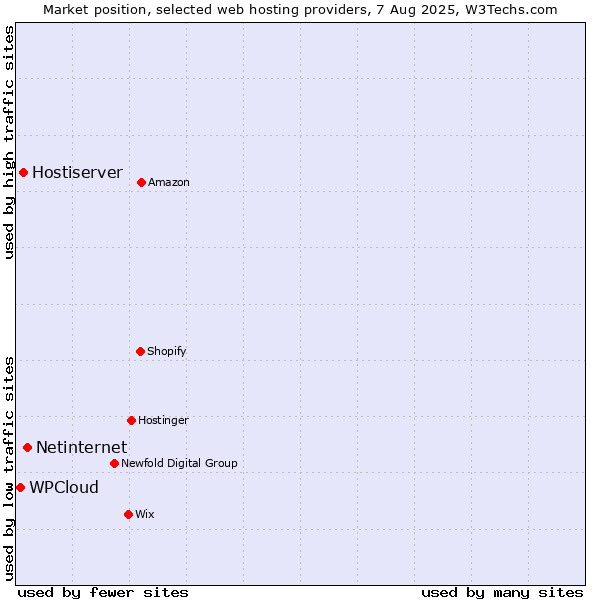 Market position of Netinternet vs. Hostiserver vs. WPCloud
