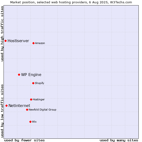 Market position of WP Engine vs. Netinternet vs. Hostiserver
