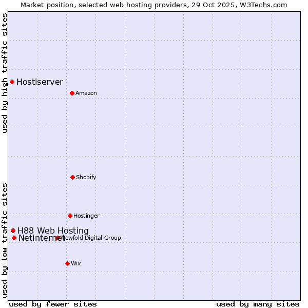 Market position of Netinternet vs. H88 Web Hosting vs. Hostiserver