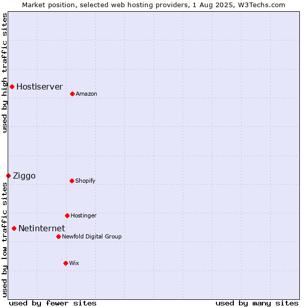 Market position of Netinternet vs. Hostiserver vs. Ziggo