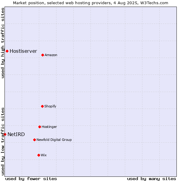 Market position of Hostiserver vs. NetIRD