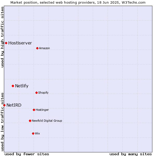 Market position of Netlify vs. Hostiserver vs. NetIRD