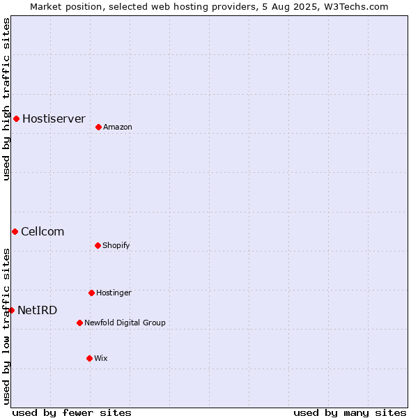 Market position of Hostiserver vs. Cellcom vs. NetIRD