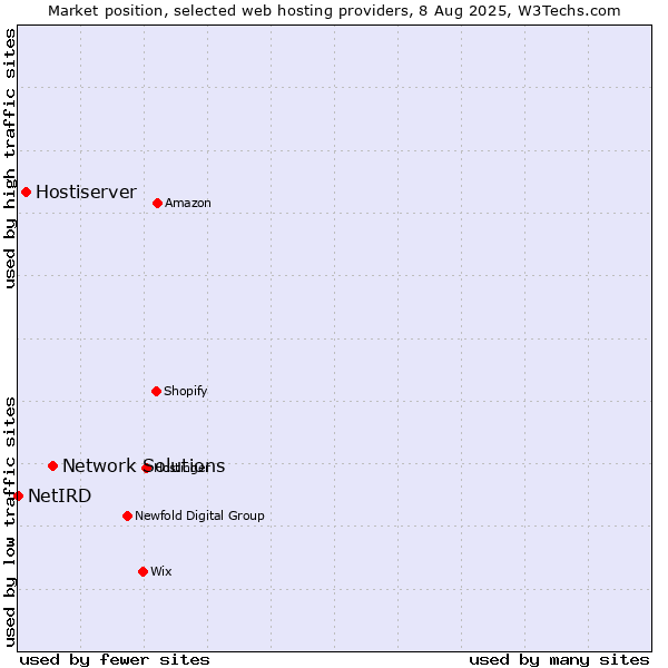 Market position of Network Solutions vs. Hostiserver vs. NetIRD