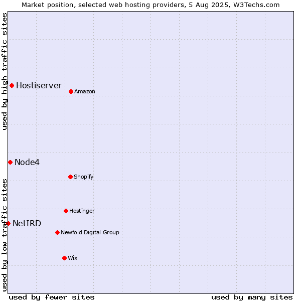 Market position of Hostiserver vs. Node4 vs. NetIRD