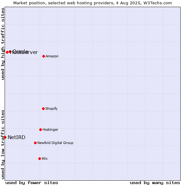 Market position of Oracle vs. Hostiserver vs. NetIRD