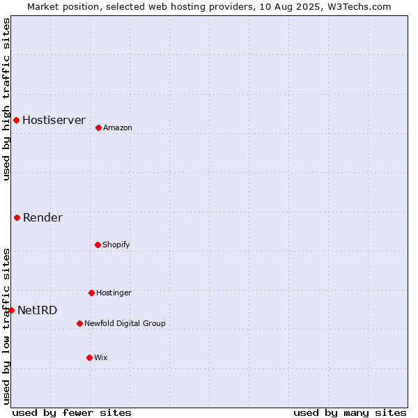 Market position of Render vs. Hostiserver vs. NetIRD