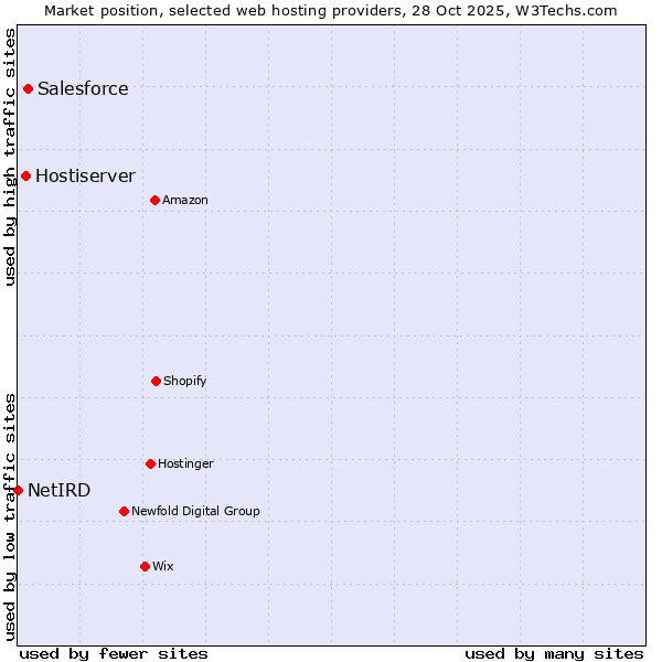 Market position of Salesforce vs. Hostiserver vs. NetIRD