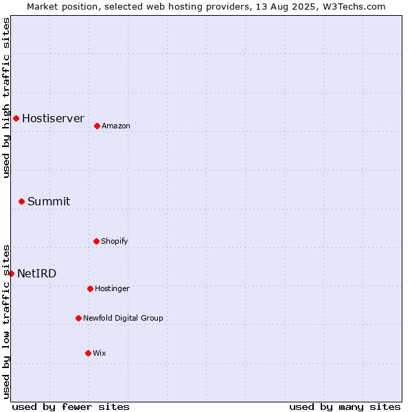Market position of Summit vs. Hostiserver vs. NetIRD