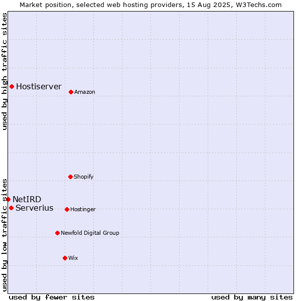 Market position of Hostiserver vs. Serverius vs. NetIRD