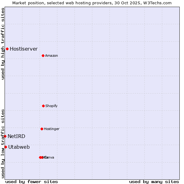 Market position of Hostiserver vs. Utabweb vs. NetIRD