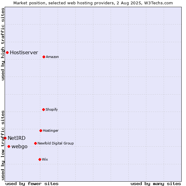 Market position of webgo vs. Hostiserver vs. NetIRD