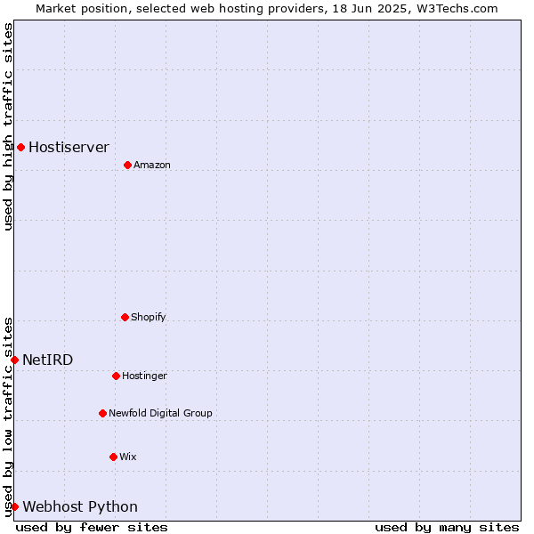 Market position of Hostiserver vs. Webhost Python vs. NetIRD