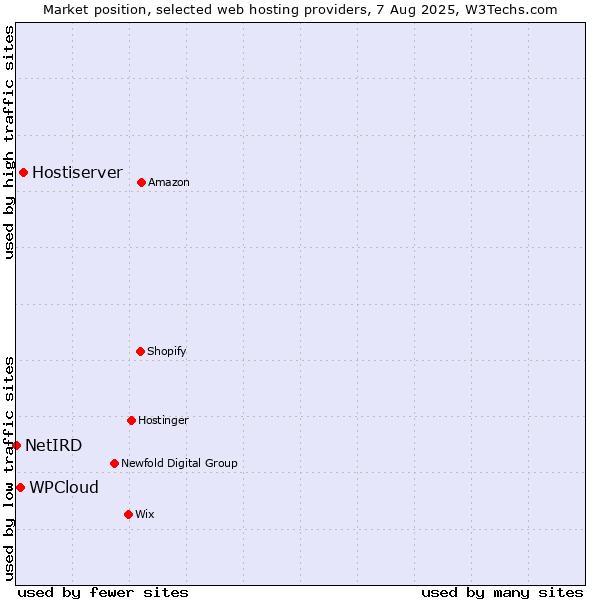 Market position of Hostiserver vs. WPCloud vs. NetIRD