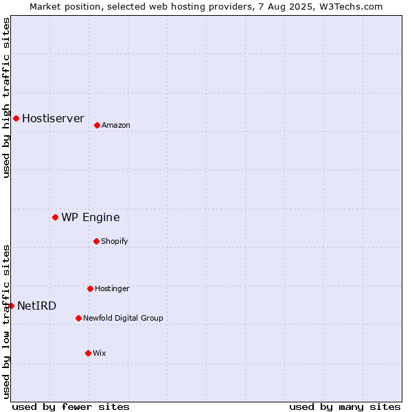 Market position of WP Engine vs. Hostiserver vs. NetIRD