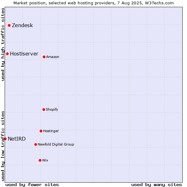 Market position of Zendesk vs. Hostiserver vs. NetIRD