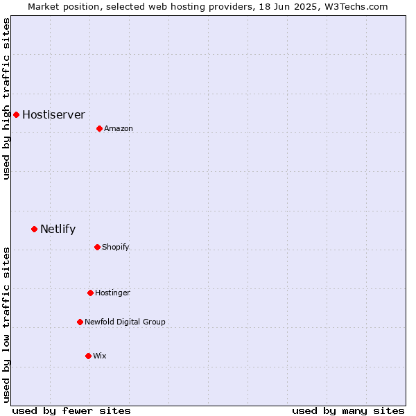 Market position of Netlify vs. Hostiserver
