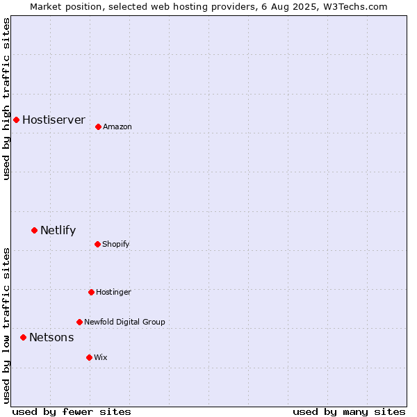 Market position of Netlify vs. Netsons vs. Hostiserver