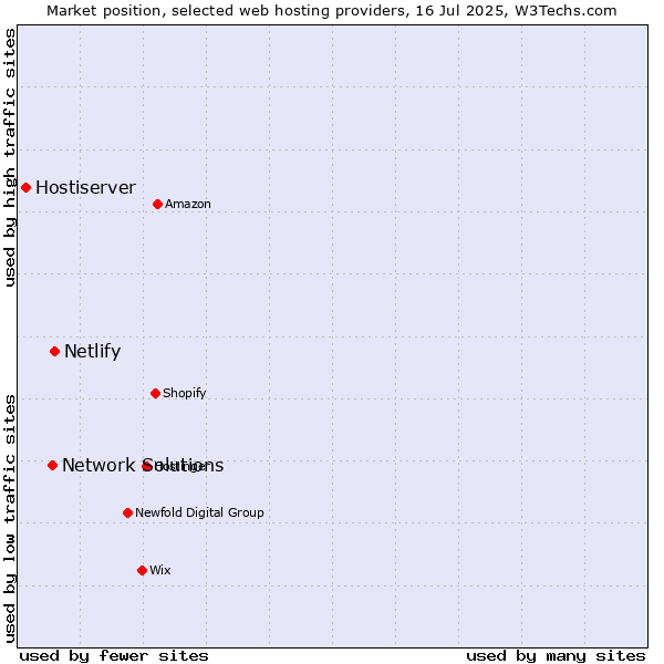 Market position of Netlify vs. Network Solutions vs. Hostiserver