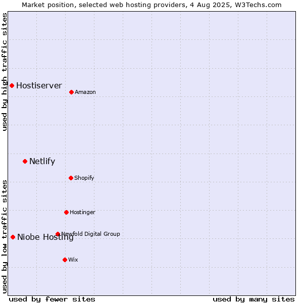 Market position of Netlify vs. Niobe Hosting vs. Hostiserver