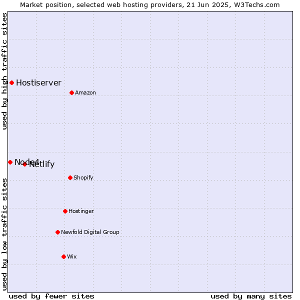 Market position of Netlify vs. Hostiserver vs. Node4