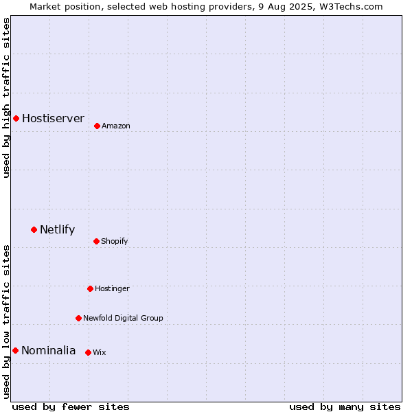 Market position of Netlify vs. Hostiserver vs. Nominalia