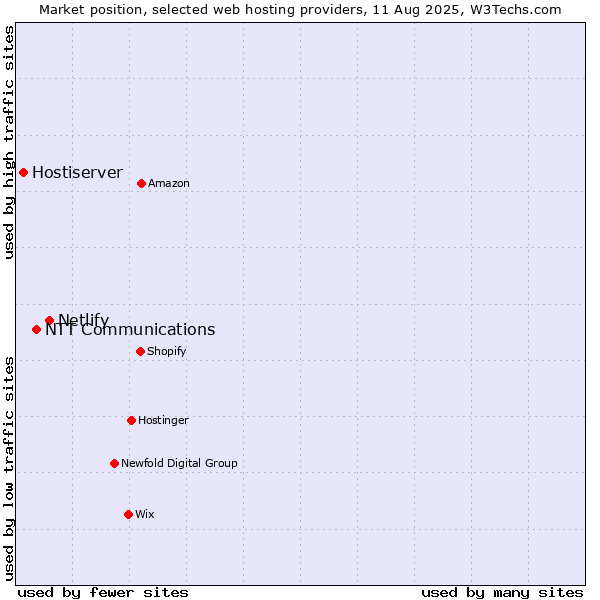 Market position of Netlify vs. NTT Communications vs. Hostiserver