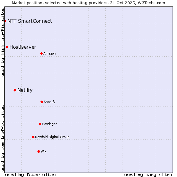 Market position of Netlify vs. Hostiserver vs. NTT SmartConnect