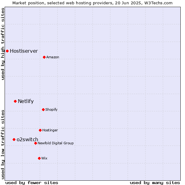 Market position of Netlify vs. o2switch vs. Hostiserver
