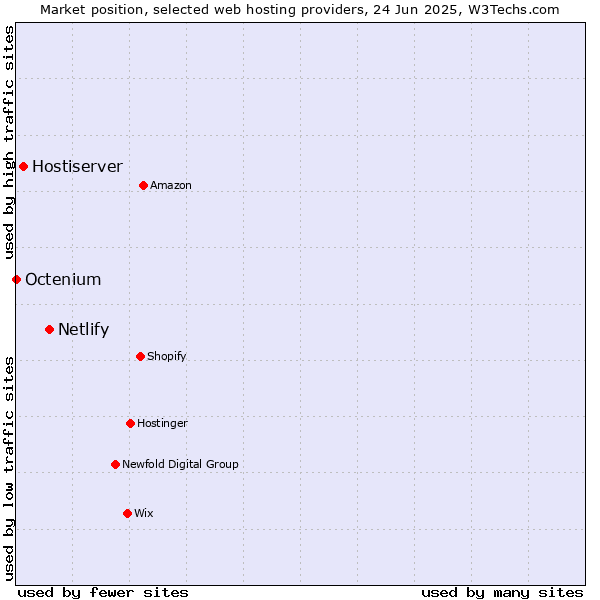 Market position of Netlify vs. Hostiserver vs. Octenium
