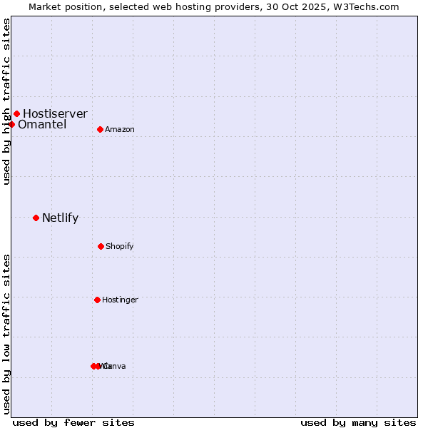 Market position of Netlify vs. Hostiserver vs. Omantel