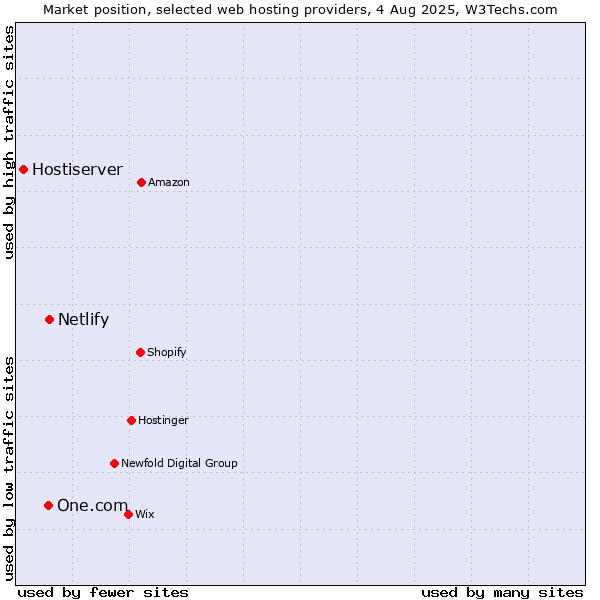 Market position of Netlify vs. One.com vs. Hostiserver